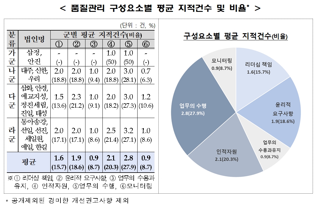 품질관리 구성요소별 평균 지적건수 및 비율./자료제공=금융위원회(위원장 김주현)