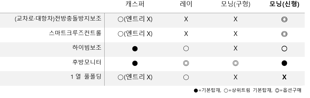 '세련된 호랑이 눈매' 돌아온 모닝...캐스퍼와 다른 점은?