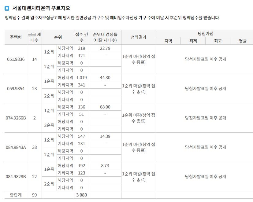 서울대벤처타운역 푸르지오 1순위청약 접수 결과 (4일 저녁 7시 30분 기준) / 자료제공=한국부동산원 청약홈