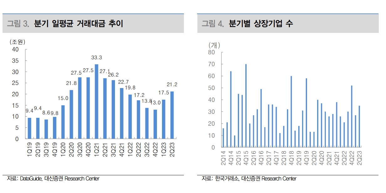 자료출처= 대신증권 증권업 리포트(2023.07.05) 중 갈무리
