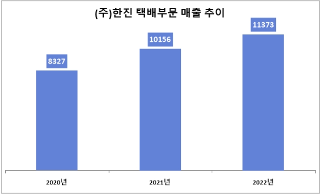단위 : 억 원. /자료=(주)한진.
