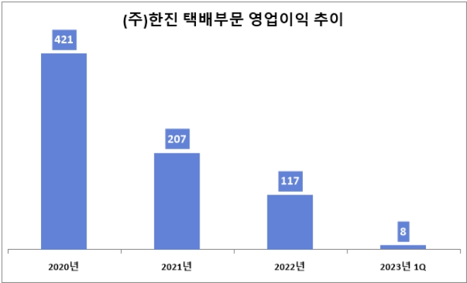 단위 : 억 원. /자료=(주)한진.