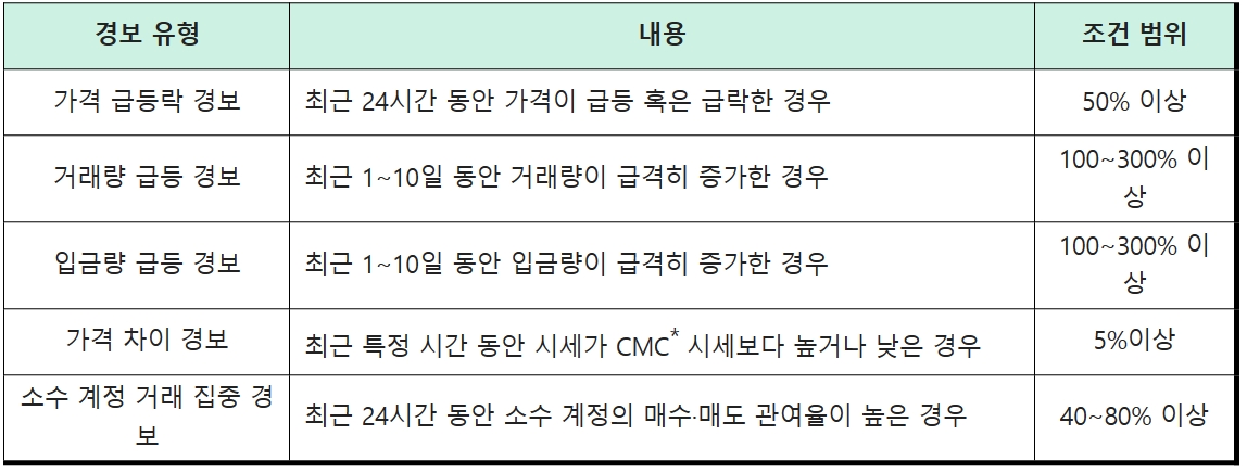 국내 5대 원화 마켓 거래소로 구성된 DAXA(Digital Asset eXcahnge Alliance·의장 두나무 대표 이석우)가 2023년 7월 4일부터 시행하는 ‘가상 자산 경보제’ 유형과 내용, 조건 범위./자료제공=DAXA 사무국