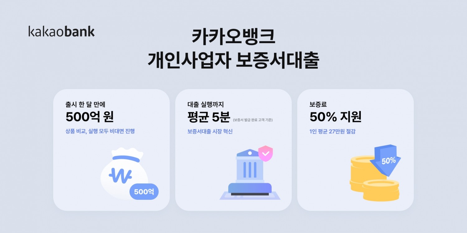 카카오뱅크 개인사업자 보증서대출 상품의 공급액이 500억원을 돌파했다. /자료제공=카카오뱅크