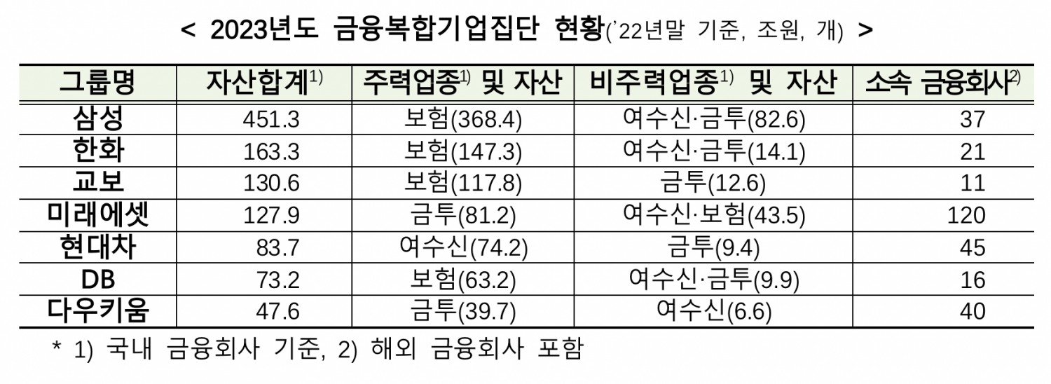 삼성·한화 등 7개 금융그룹, 금융복합기업집단 지정
