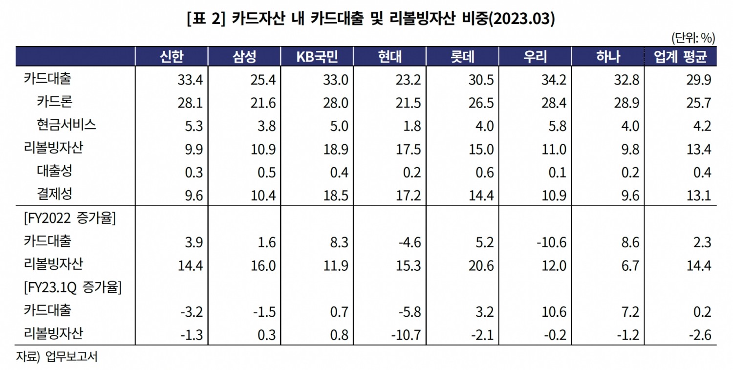 지난 1분기 기준 카드자산 내 카드대출 및 리볼빙자산 비중. /자료제공=한국기업평가