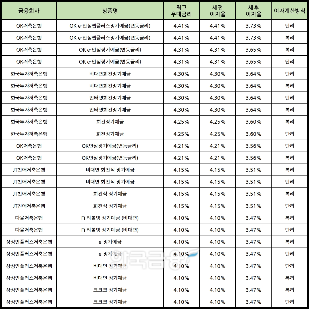 자료 : 금융상품한눈에 24개월 1000만원 예치 시
