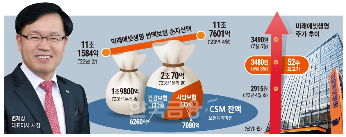 변재상 대표, 변액보험 경쟁력 기반 주주가치 극대화