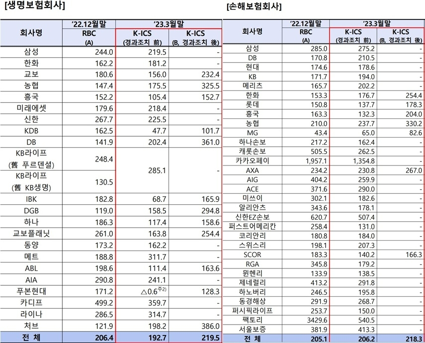 금융감독원이 발표한 보험업계 지급여력비율./사진제공=금융감독원