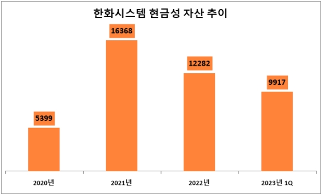단위 : 억 원. /자료=한화시스템.