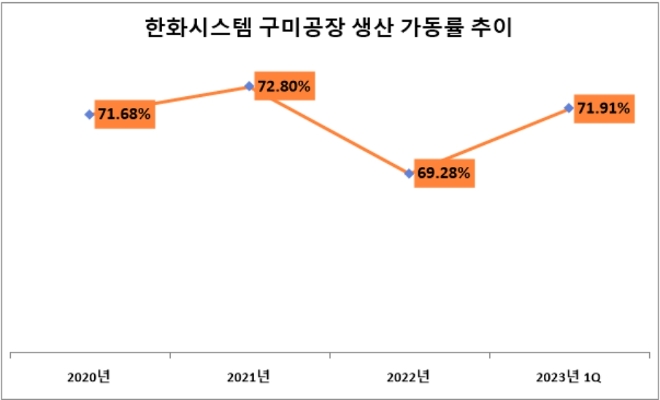 단위 : %. /자료=한화시스템.