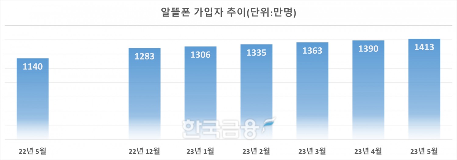 알뜰폰(MVNO) 가입자 추이. 자료=과기정통부