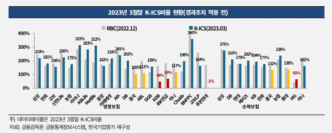 올해 3월 말 기준 경과조치 적용 전 K-ICS 비율./사진제공=한국기업평가