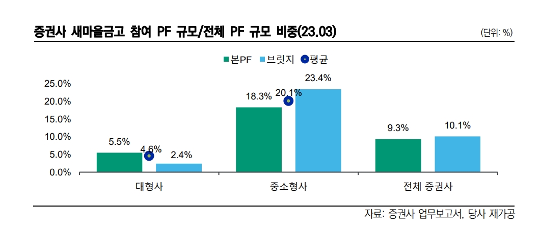 자료출처= 한국신용평가 '새마을금고 부동산PF 연체율 상승이 증권, 저축은행 부동산금융 건전성에 미치는 영향과 향후 모니터링 요인' 리포트(2023.07.11) 중 갈무리