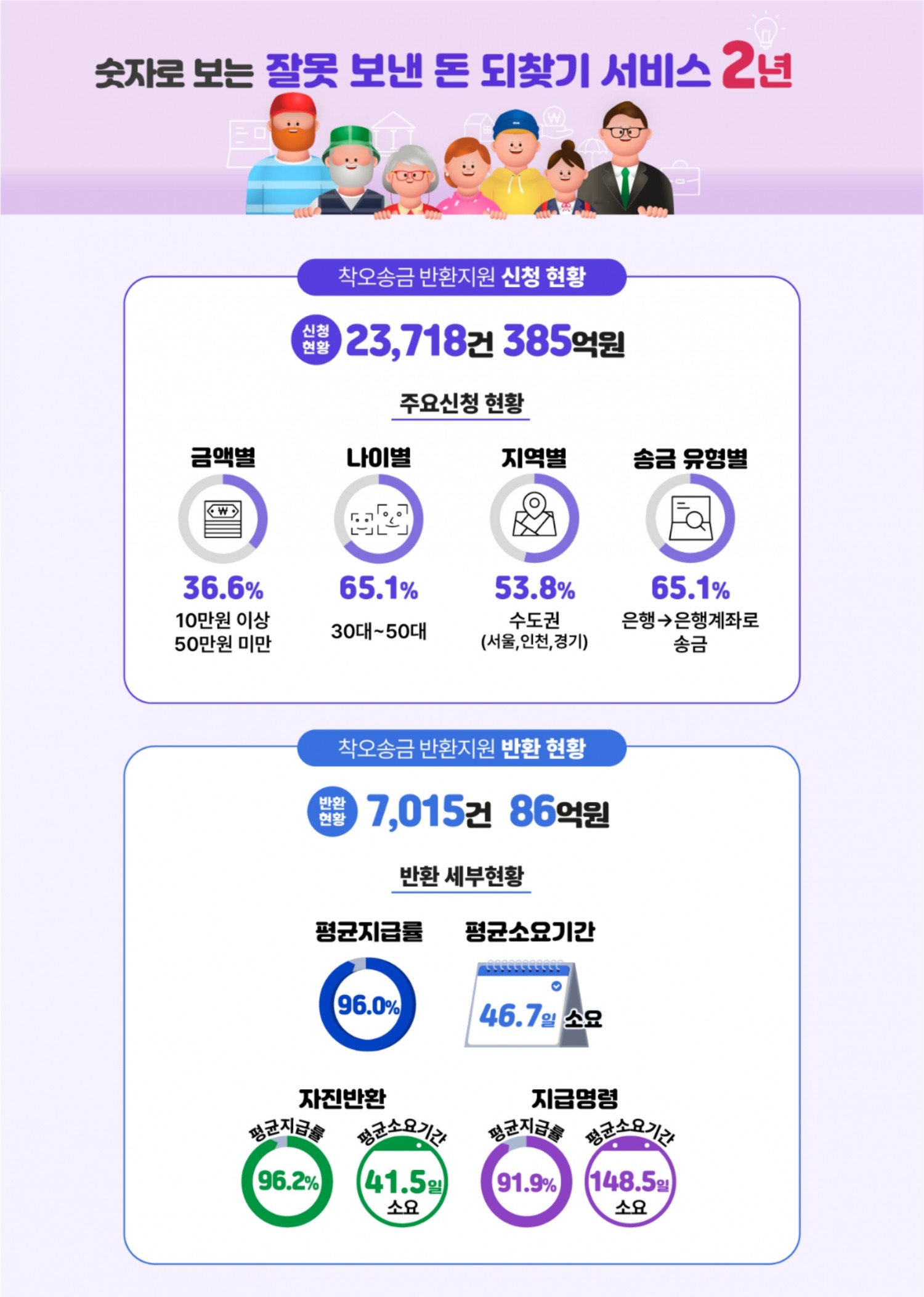 숫자로 보는 착오송금 반환지원제도 2주년. /자료제공=예금보험공사