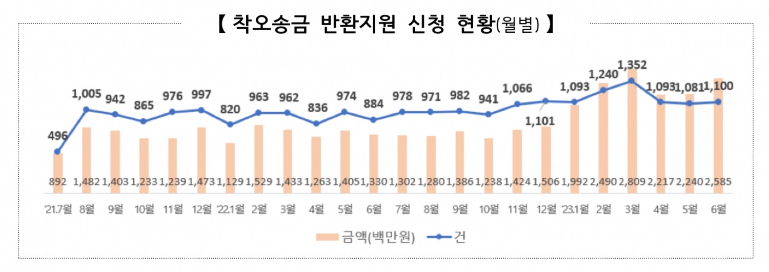 월별 착오송금 반환지원 신청 현황. /자료제공=예금보험공사