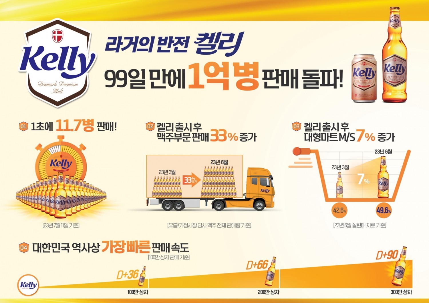 하이트진로 켈리 1억병 판매 돌파 그래픽./ 사진 = 하이트진로