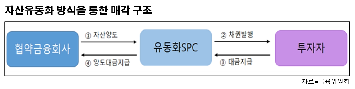 '부실채권 SPC 매각'에 대한 저축은행의 기대와 우려