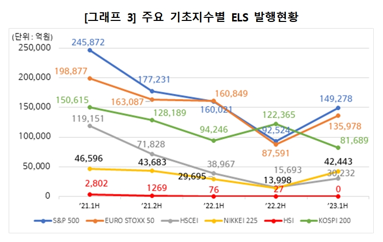기초지수 별 ELS 발행 현황 / 자료제공= 한국예탁결제원(2023.07.12)
