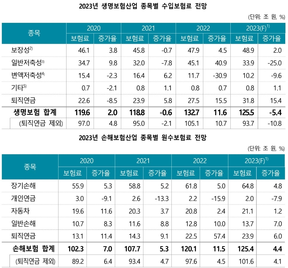 보험연구원은 올해 보험업계 수입보험료가 전년 대비 0.7% 감소할 것이라고 내다봤다./사진제공=보험연구원