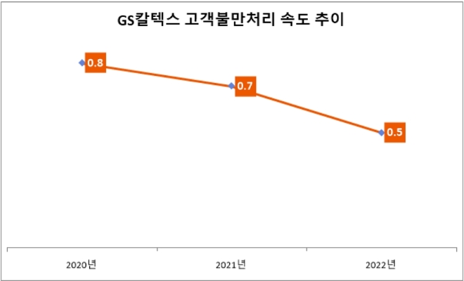 단위 : 일. /자료=2022 GS칼텍스 지속가능경영보고서.
