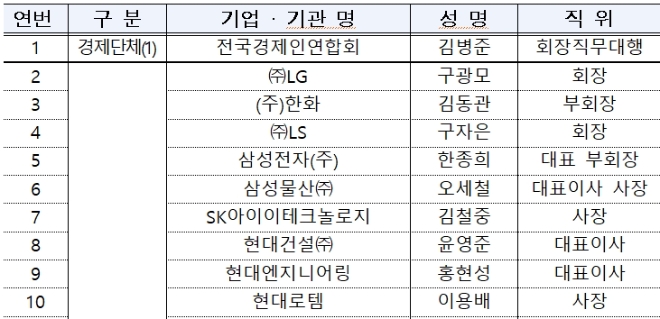 폴란드 경제 사절단 주요 참여 인원. /자료=전국경제인 연합회.