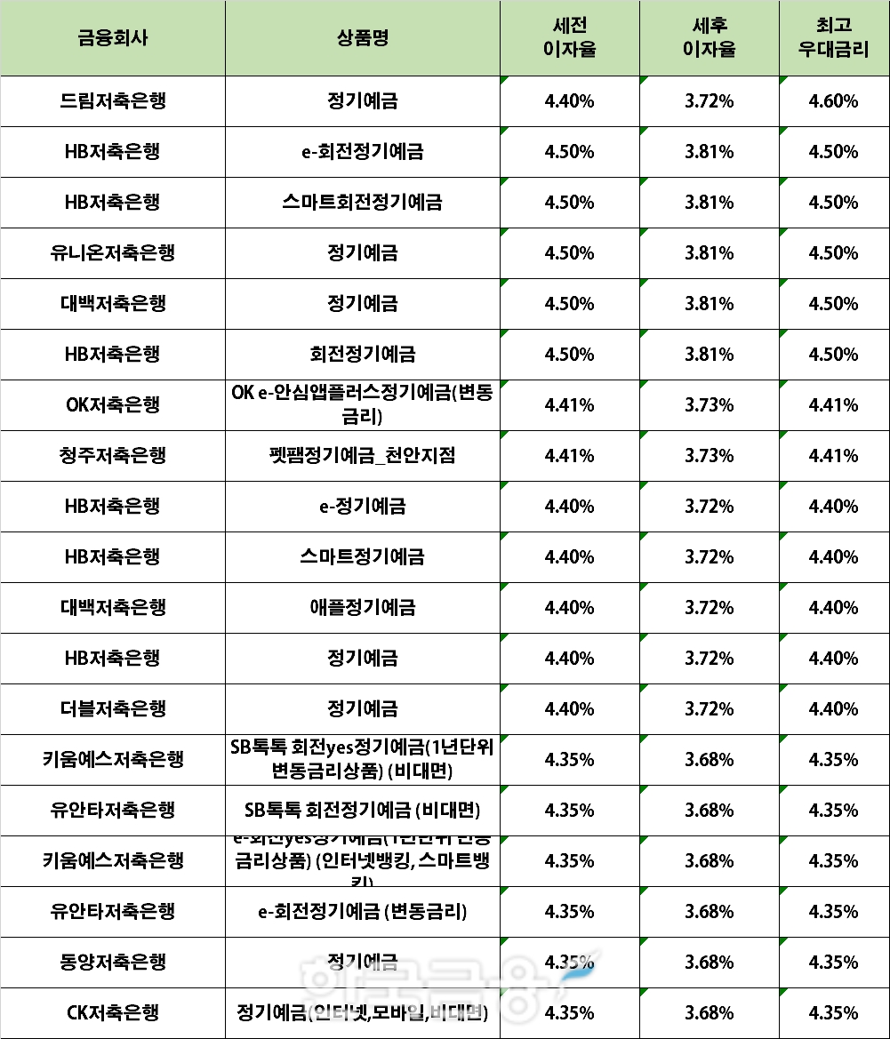 자료 : 금융상품한눈에 12개월 1000만원 예치 시