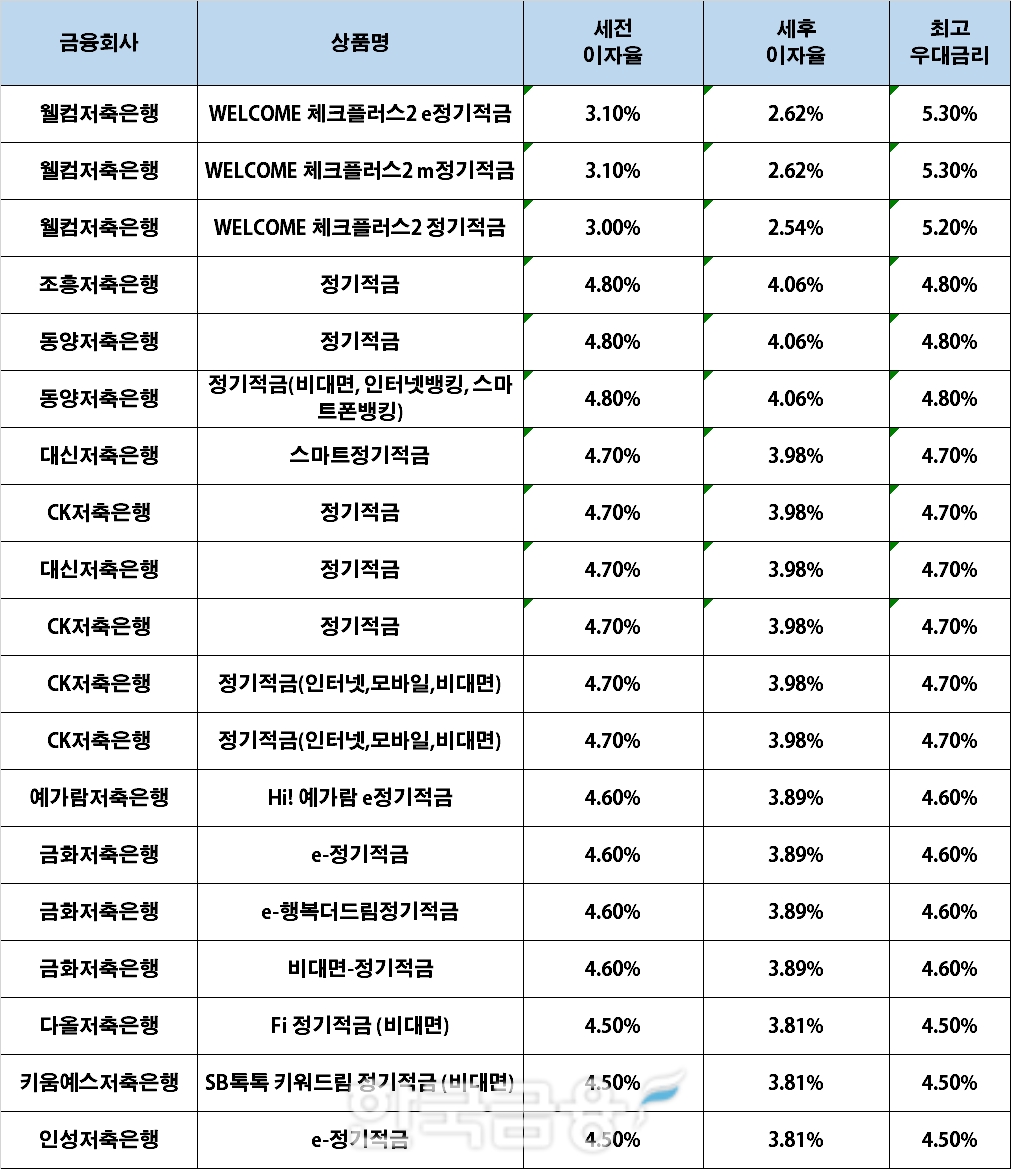 자료 : 금융상품한눈에, 10만원 씩 24개월