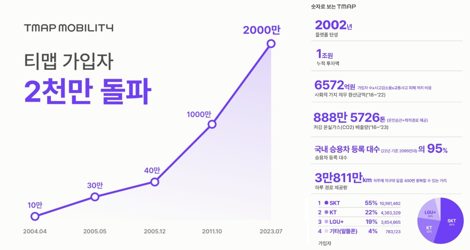 티맵의 22년간 주요 성과. 사진 제공=티맵모빌리티