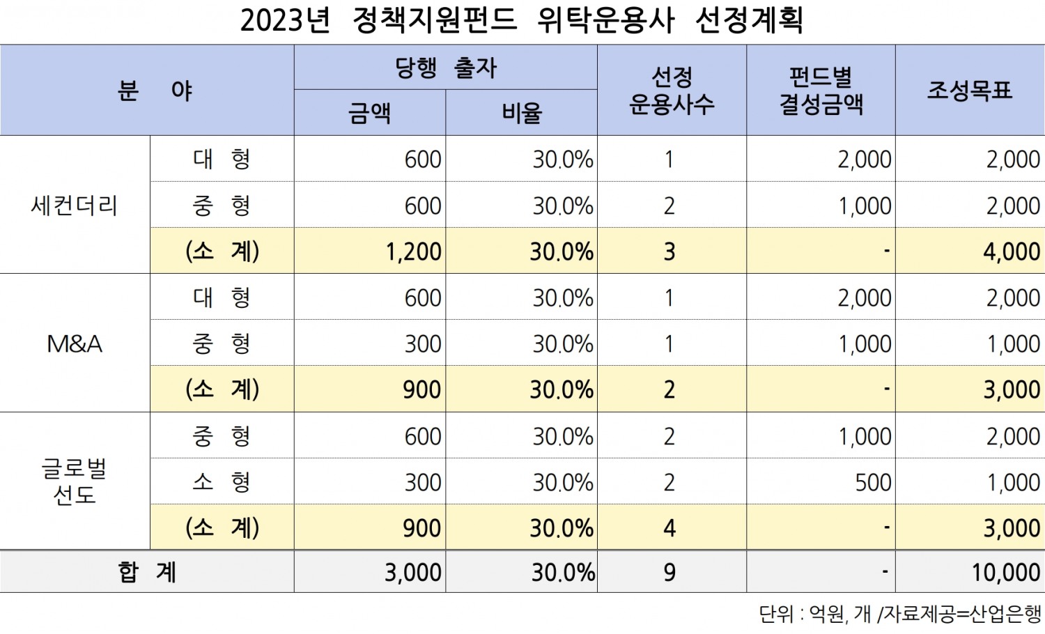 산업은행, 1조원 규모 2023년 정책지원펀드 조성 추진