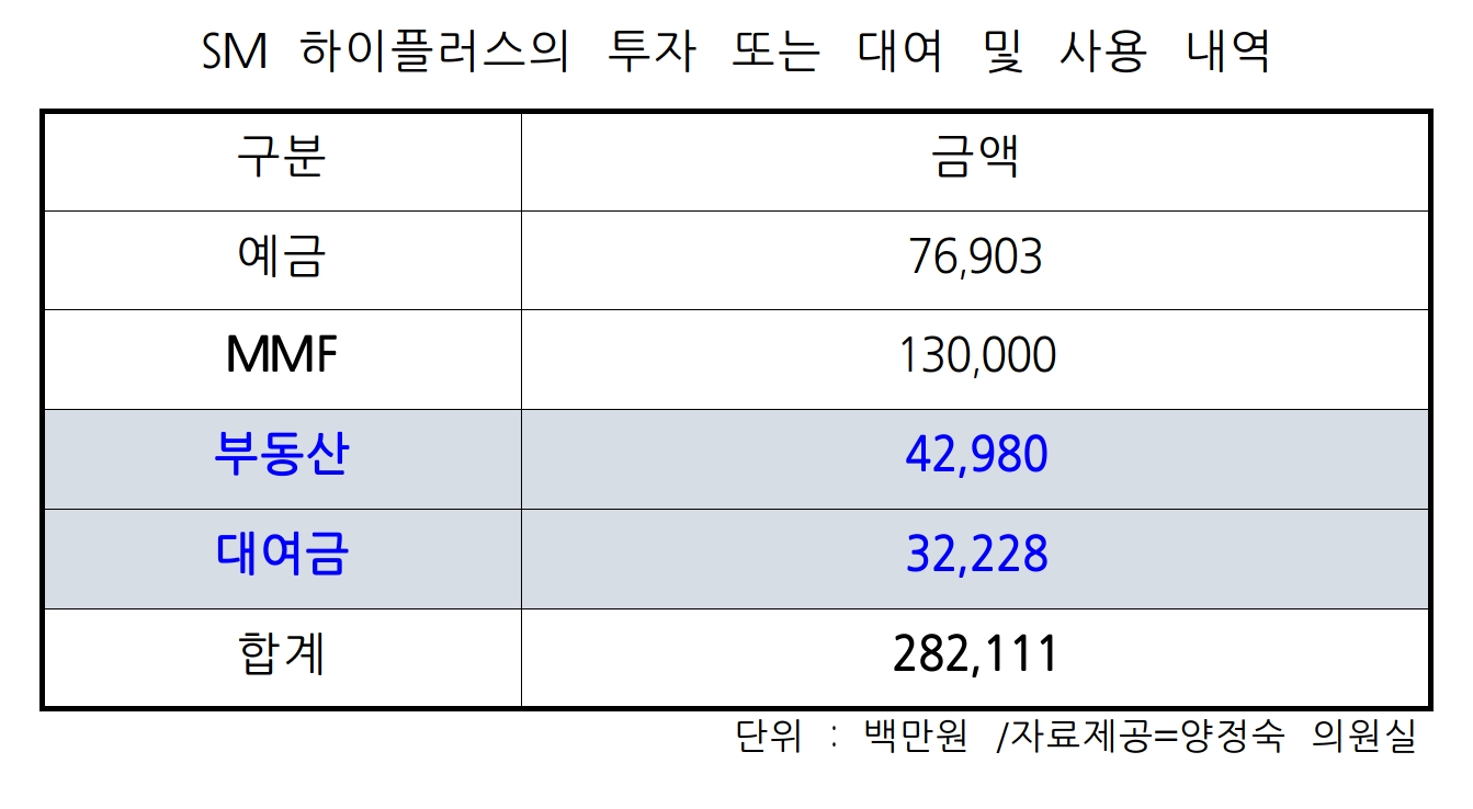 SM하이플러스, 5년간 ‘하이패스’ 선불금 2082억 계열사 대여금에 사용