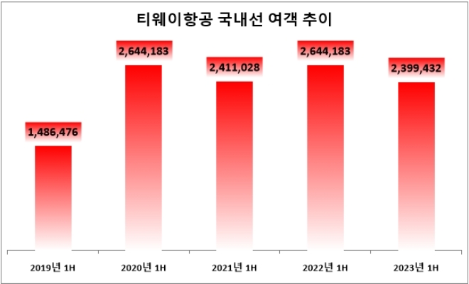 단위 : 명. /자료=항공통계포털.