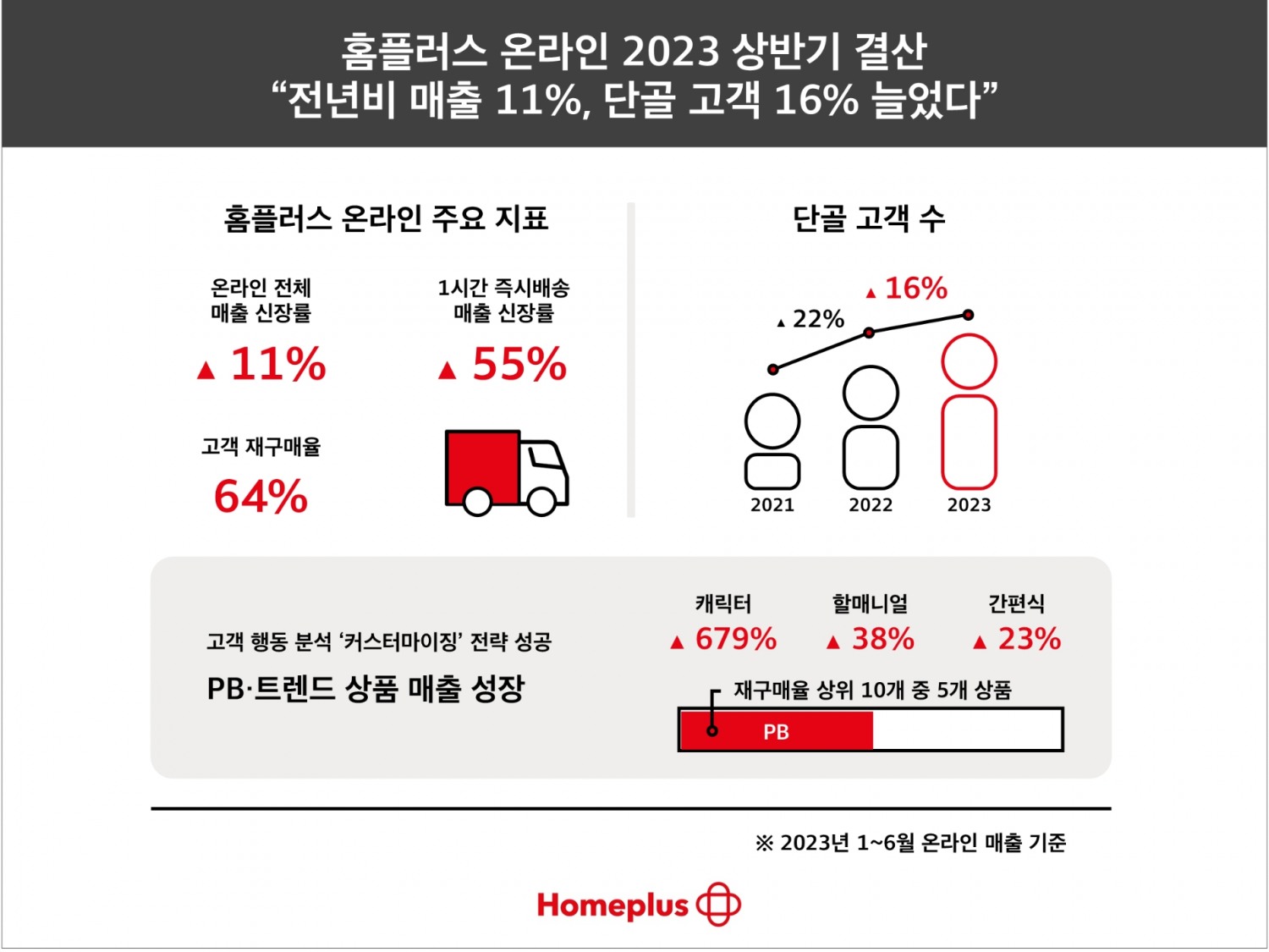 홈플러스 온라인 2023 상반기 결산. /사진제공=홈플러스
