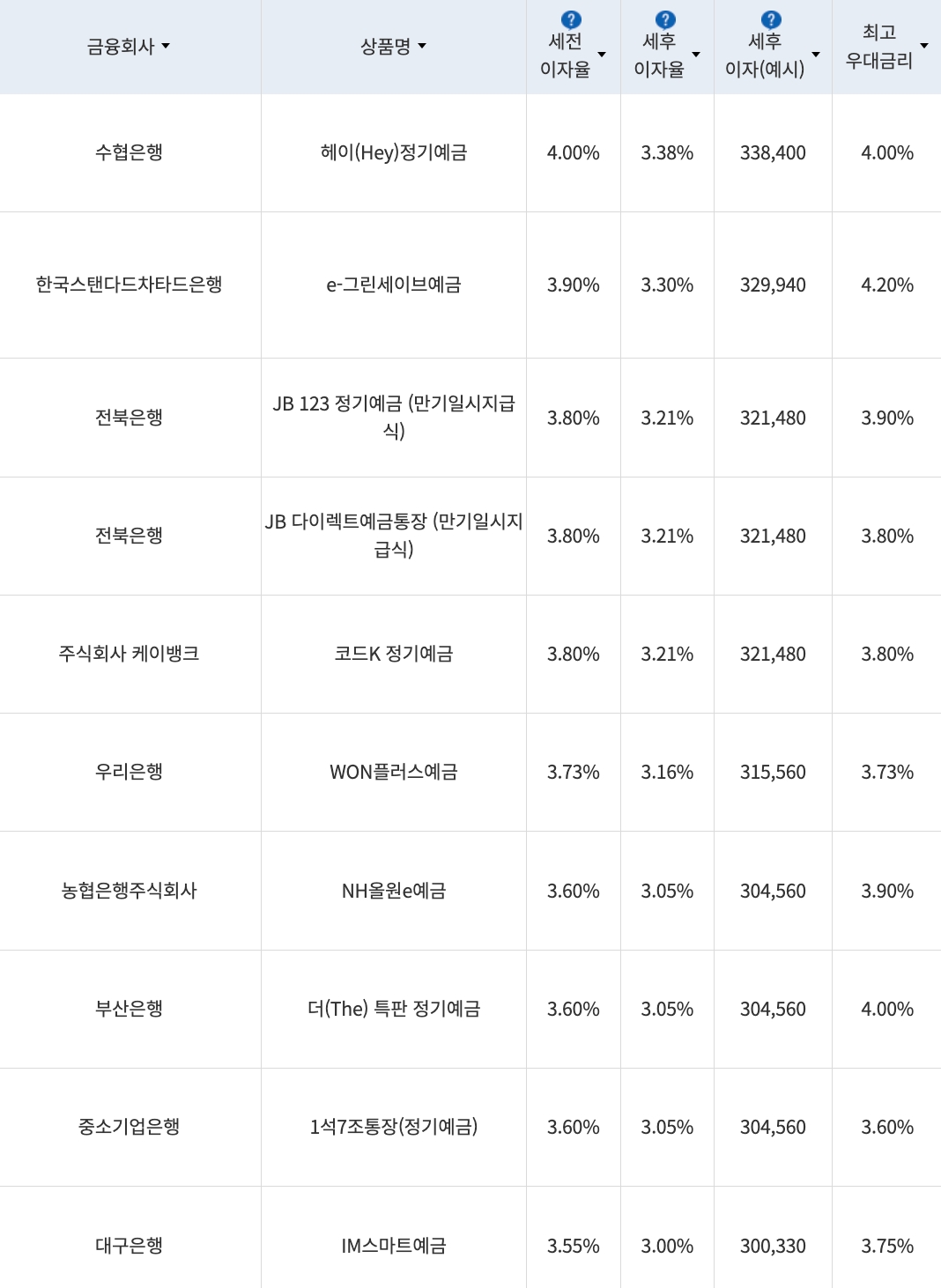 자료=금융감독원(12개월 1000만원 예치 시)