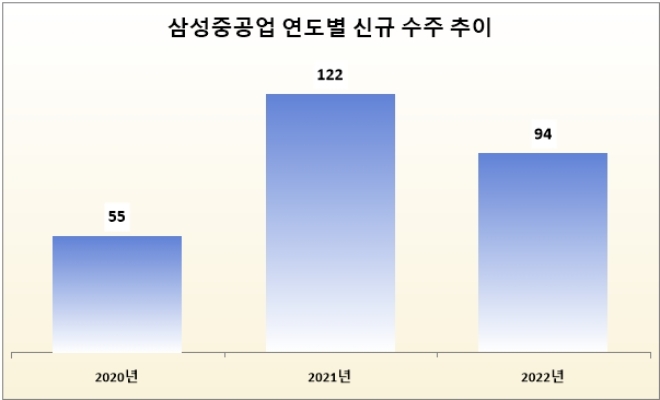 단위 : 억 달러. /자료=삼성중공업.