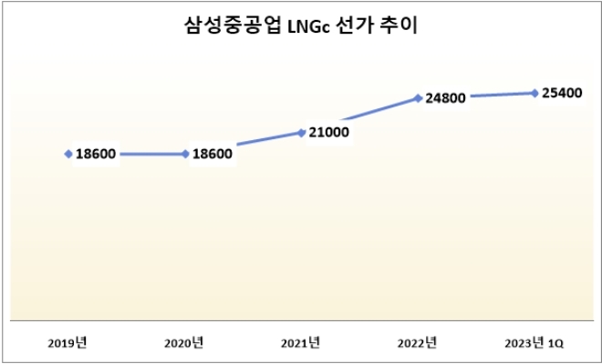 단위 : 만 달러. /자료=삼성중공업.