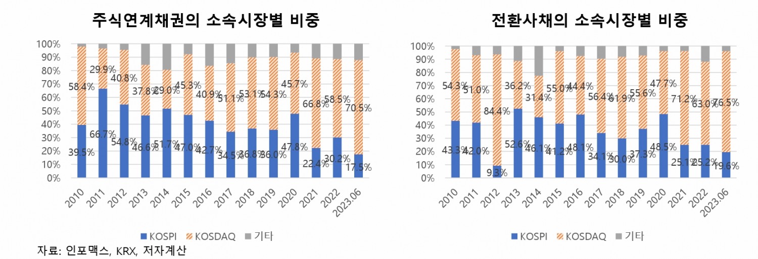 주식 연계 채권의 소속 시장별 비중./자료=인포맥스‧한국거래소(KRX‧이사장 손병두)‧김필규 자본시장연구원(원장 신진영) 선임연구위원