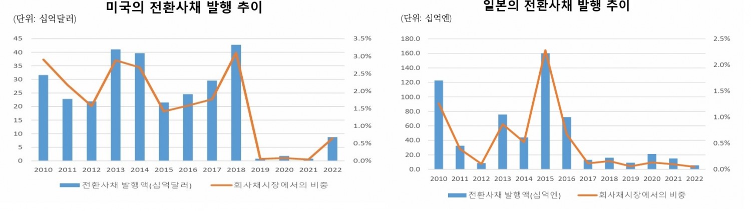 미국과 일본의 전환사채(CB‧Convertible Bond) 발행 추이./자료제공=김필규 자본시장연구원(원장 신진영) 선임연구위원
