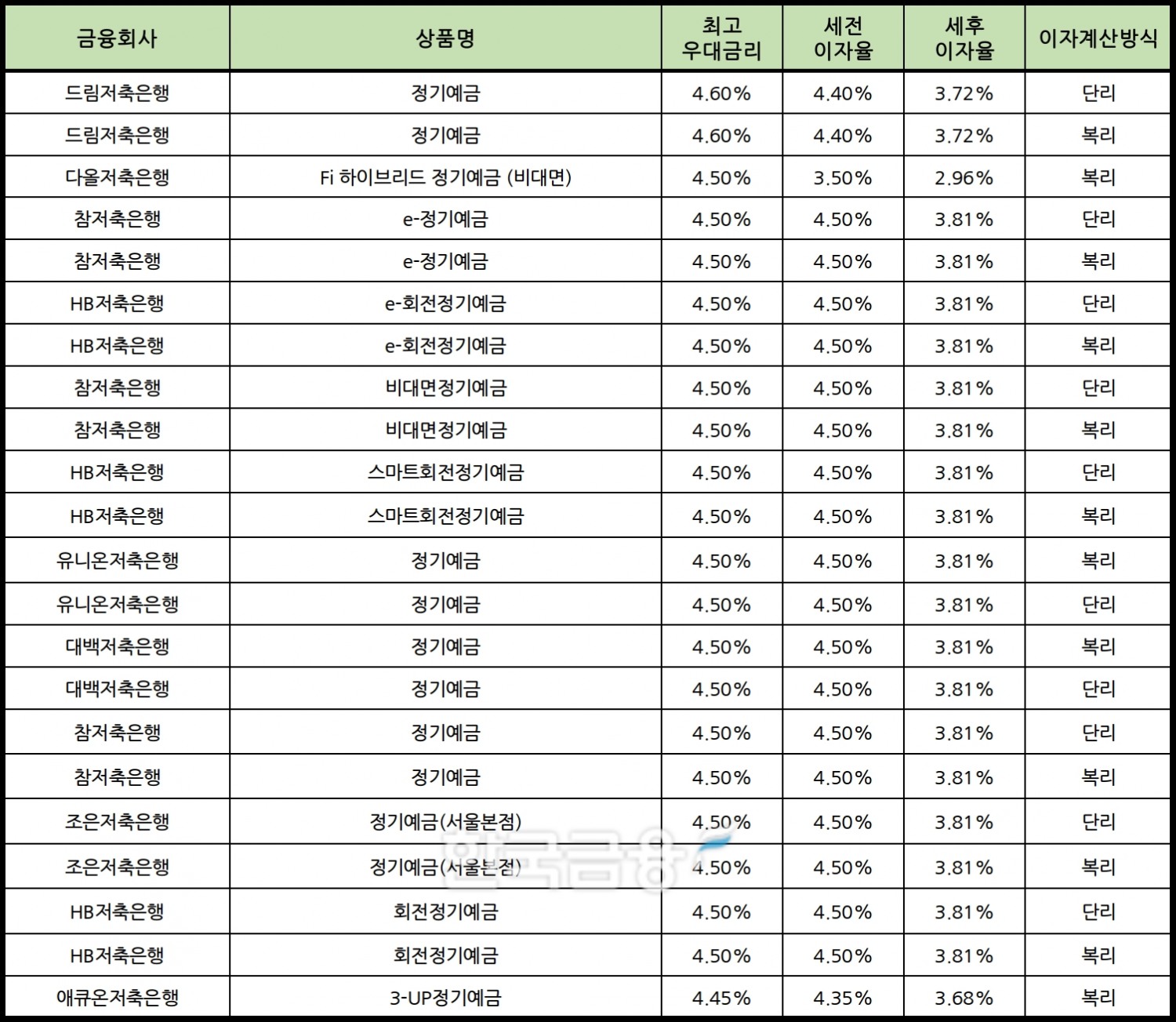 자료 : 금융상품한눈에 12개월 1000만원 예치 시