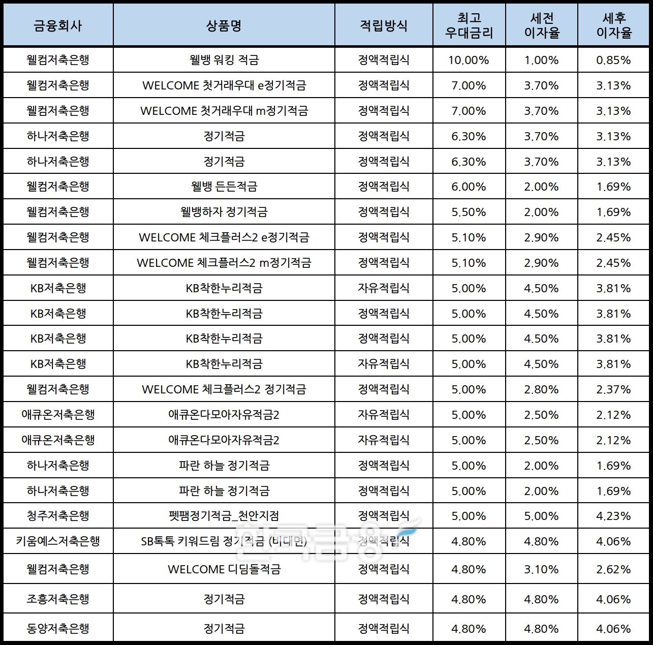 자료 : 금융상품한눈에, 10만원 씩 12개월
