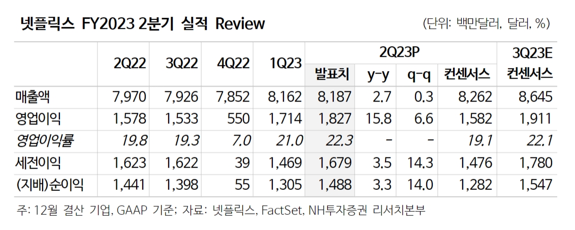 넷플릭스(Netflix‧대표 리드 헤이스팅스)의 회계연도 2023년 2분기 실적./자료제공=넷플릭스‧팩트셋(FactSet‧대표 필 스노)‧NH투자증권(대표 정영채) 리서치(Research‧연구) 본부