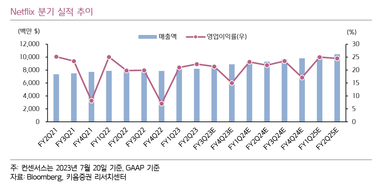 넷플릭스(Netflix‧대표 리드 헤이스팅스)의 분기 실적 추이./자료제공=블룸버그(Bloomberg·대표 마이클 블룸버그)·키움증권(대표 황현순) 리서치 센터(Research Center·연구소)