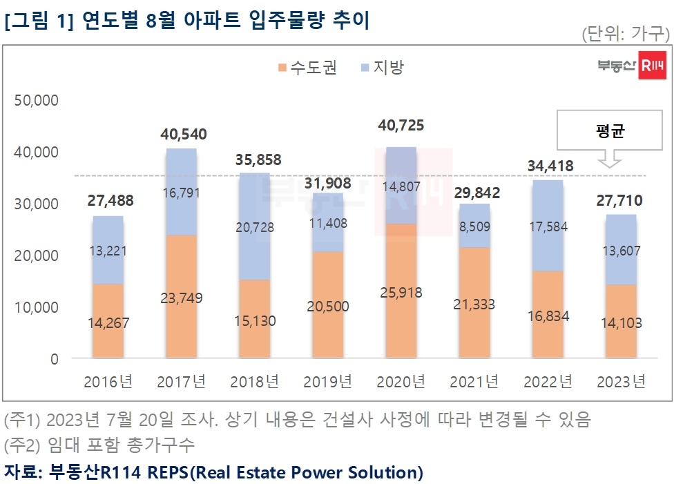 연도별 8월 아파트 입주물량 추이 / 자료제공=부동산r114