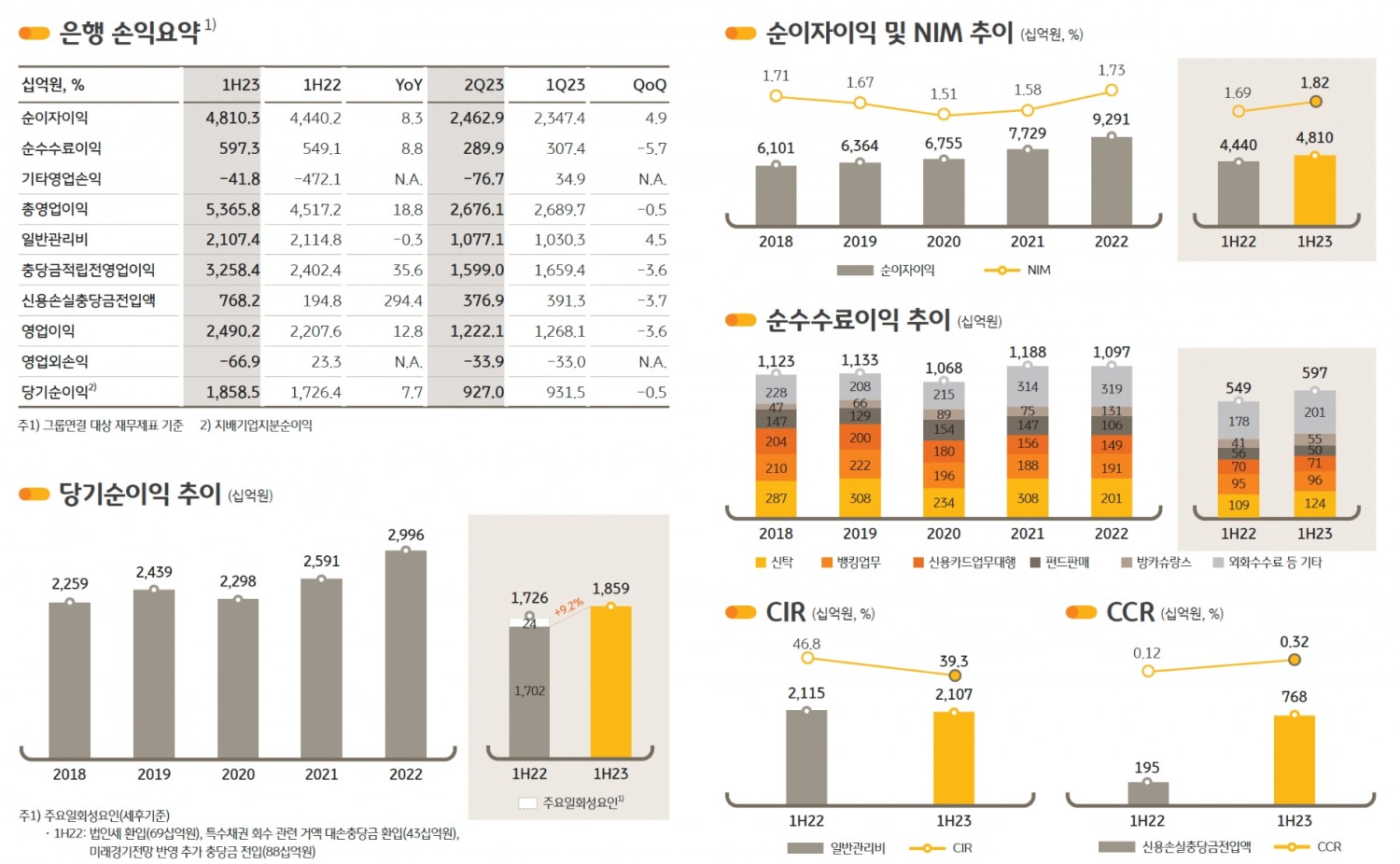 KB국민은행의 주요 경영실적 지표. /자료제공=KB금융지주