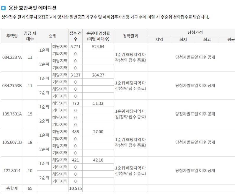 용산 호반써밋 에이디션 1순위청약 접수 결과 (25일 저녁 7시 30분 기준) / 자료=한국부동산원 청약홈