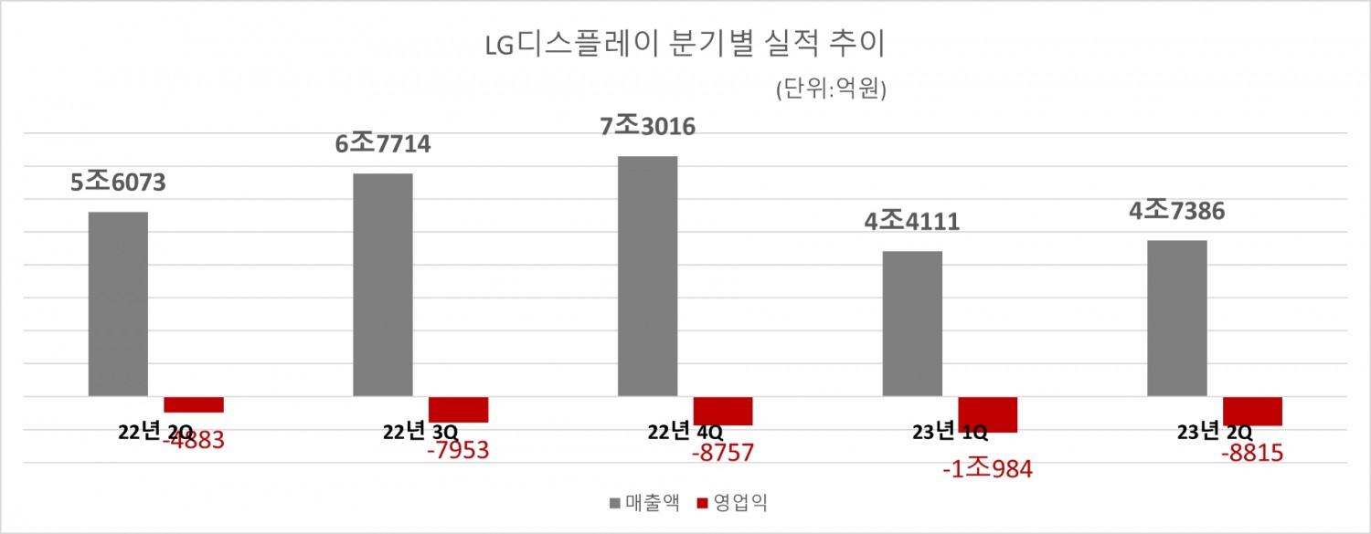 LG디스플레이 분기별 실적 추이. 자료=LG디스플레이