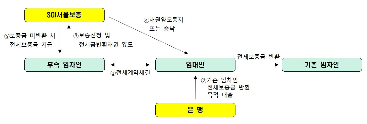 SGI서울보증이 역전세난 대책 차원에서 전세보증금 반환 특례보증 상품을 출시했다./사진제공=SGI서울보증