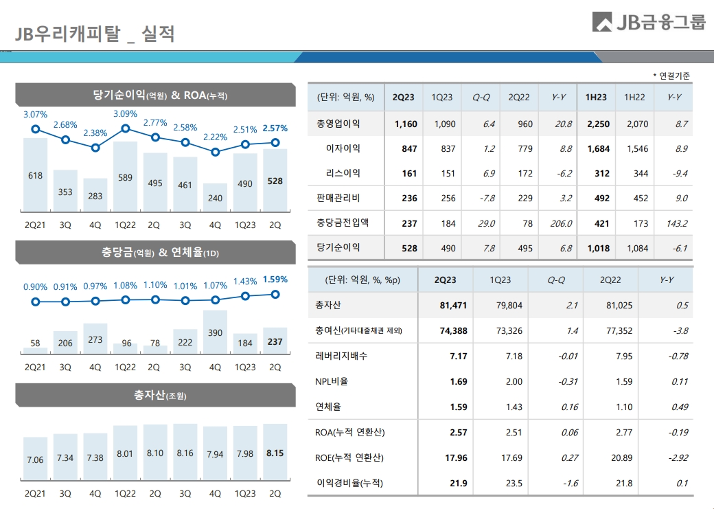 JB우리캐피탈 2023년 상반기 경영실적. /자료제공=JB금융그룹