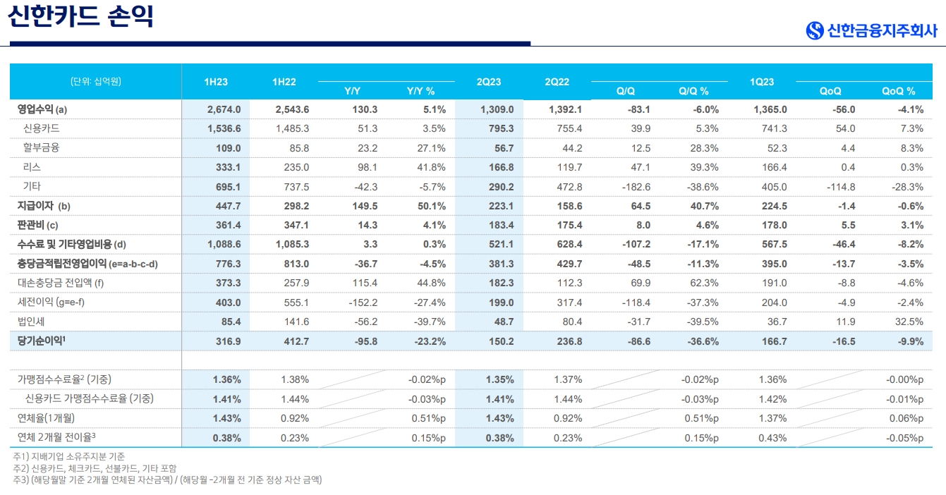 신한카드 2023년 상반기 경영실적. /자료제공=신한금융지주