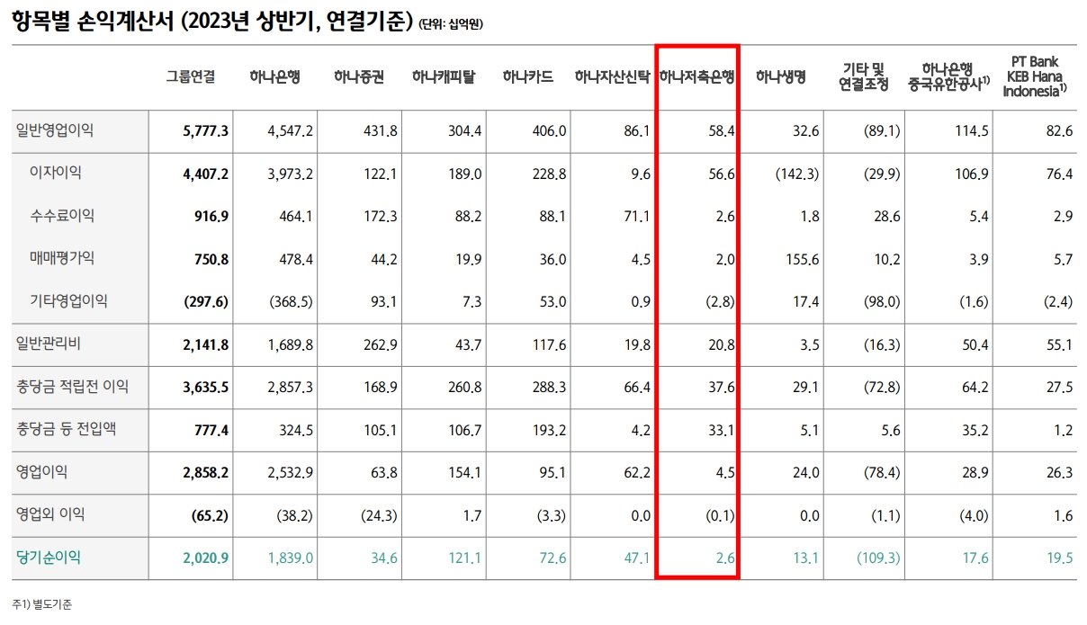 하나저축은행 2023년 상반기 경영실적. /자료제공=하나금융지주